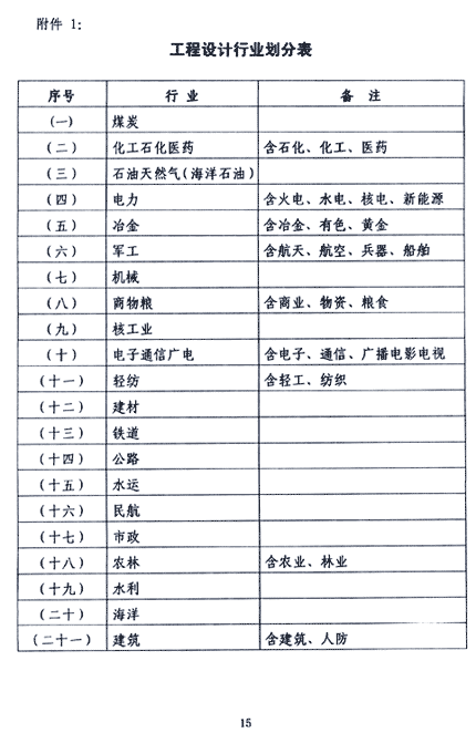 工程設(shè)計(jì)行業(yè)劃分表.gif