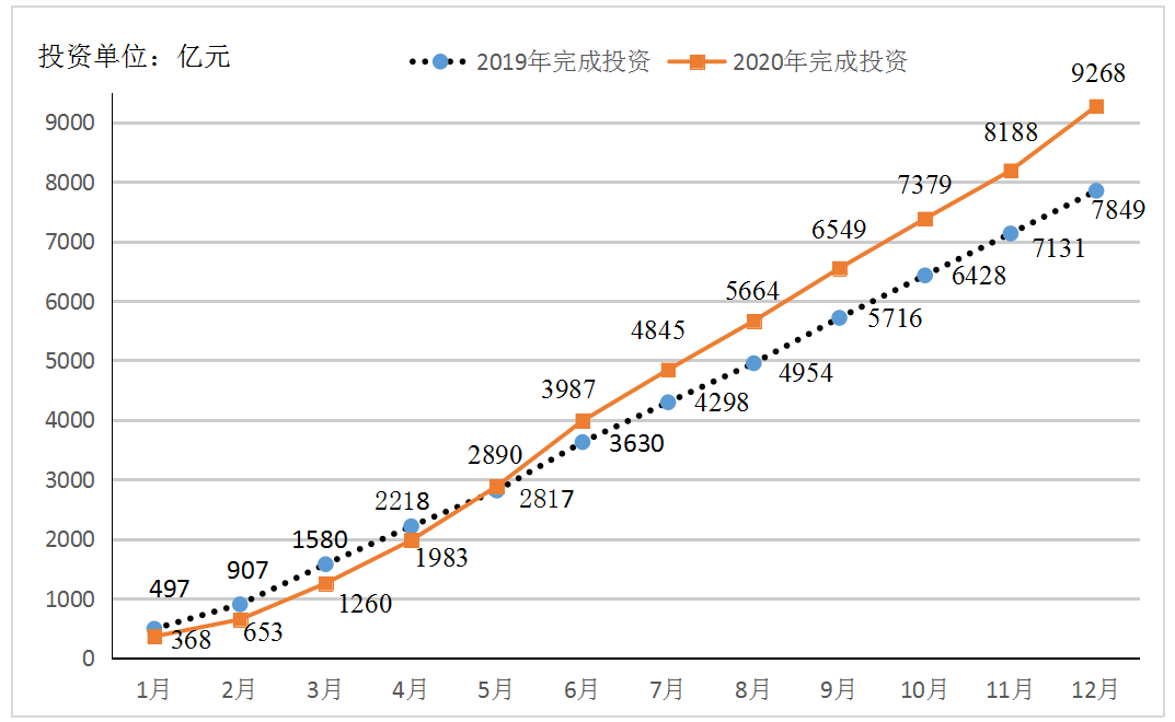 1-12月完成投資趨勢.png