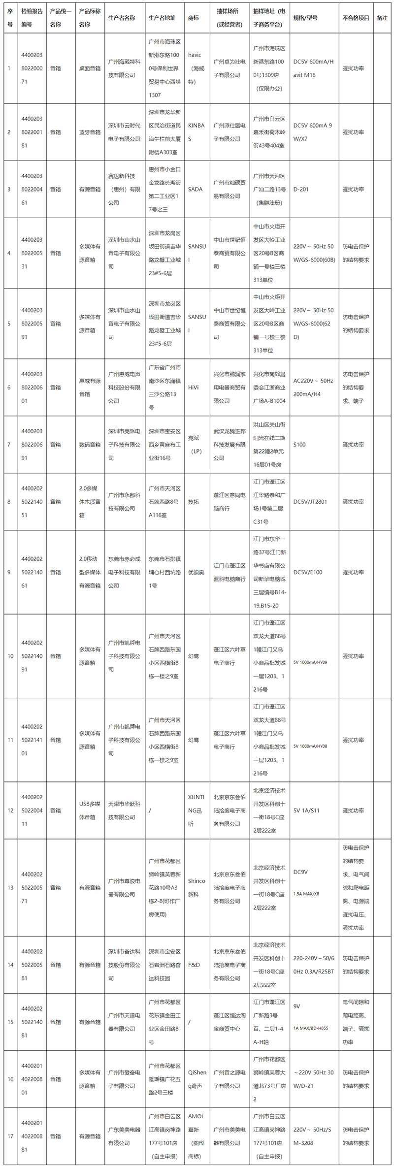 廣東省市場監(jiān)督管理局關(guān)于2020年度廣東省電聲器件產(chǎn)品質(zhì)量監(jiān)督抽查情況的通告-廣東省市場監(jiān)督管理局網(wǎng)站.jpg