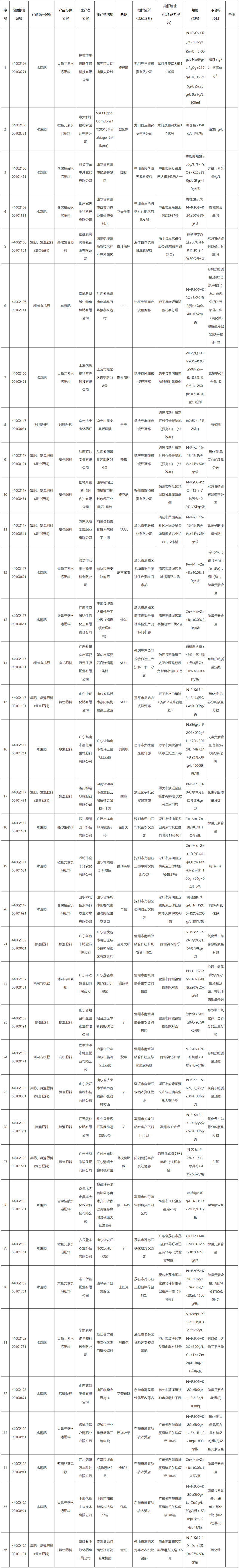 廣東省市場監(jiān)督管理局關(guān)于2021年度廣東省農(nóng)業(yè)生產(chǎn)資料產(chǎn)品質(zhì)量監(jiān)督抽查情況的通告-廣東省市場監(jiān)督管理局網(wǎng)站.jpg