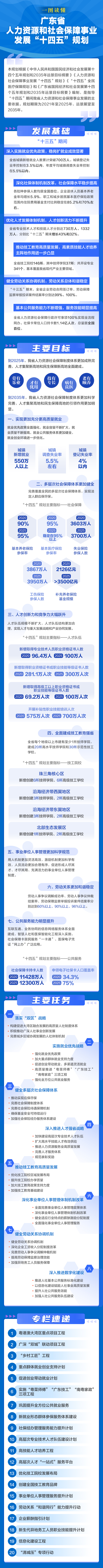 一圖讀懂廣東省人力資源和社會保障事業(yè)發(fā)展“十四五”規(guī)劃