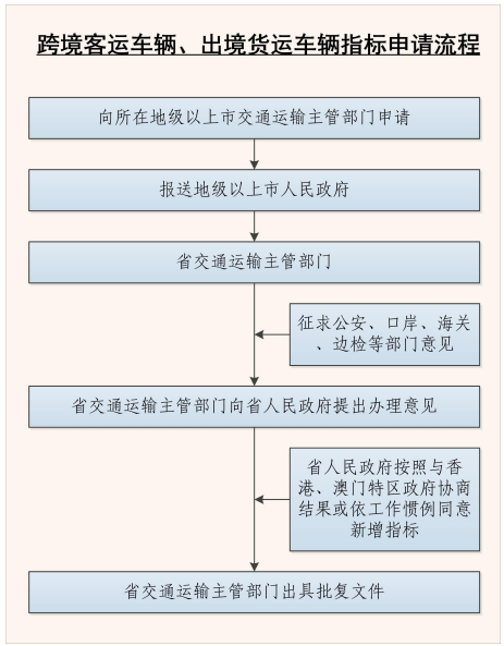 跨境客運(yùn)車輛、出境貨運(yùn)車輛指標(biāo)申請流程