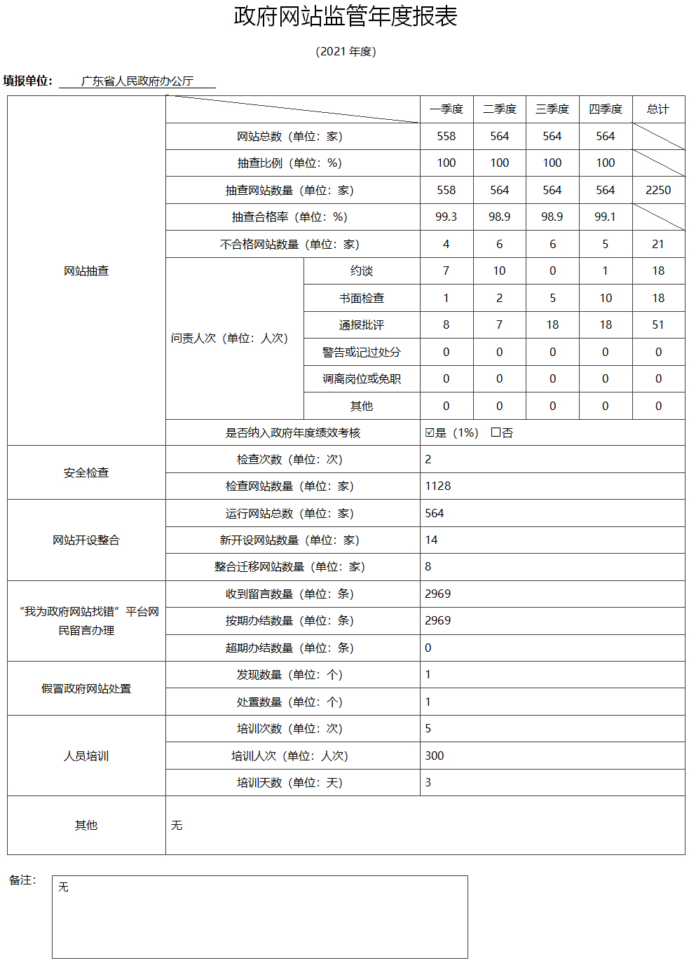 2021政府網(wǎng)站監(jiān)管年度報(bào)表