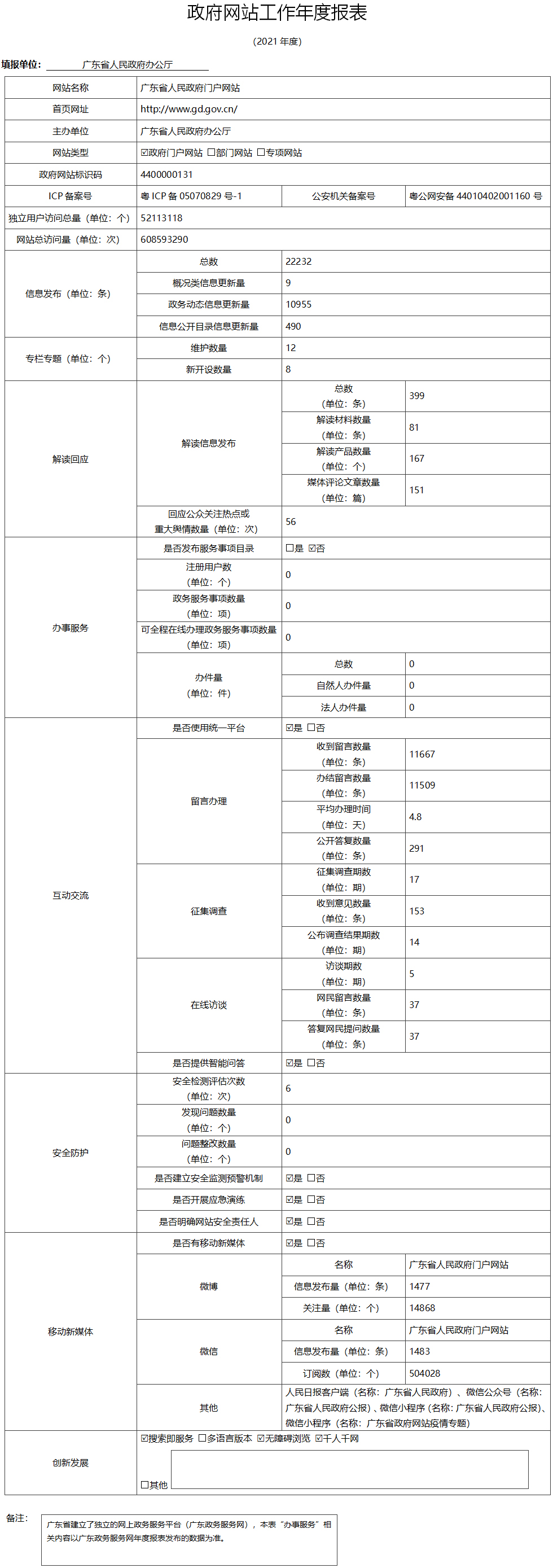 2021政府網(wǎng)站工作年度報表