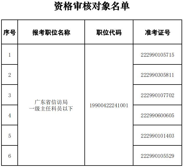 資格審核對象名單