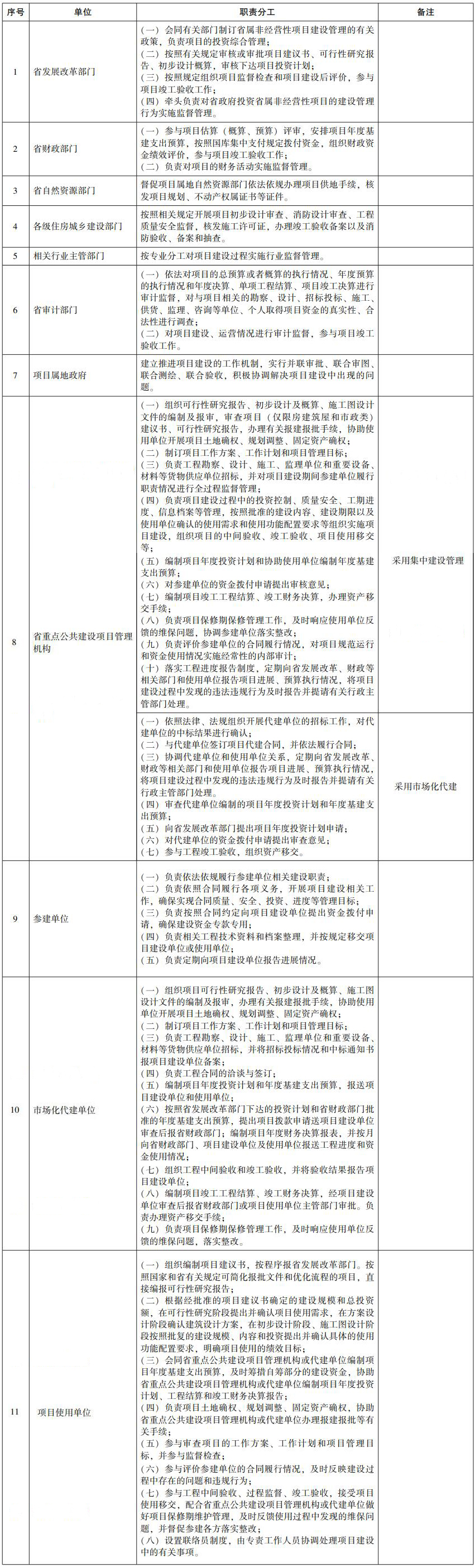 省政府投資省屬非經(jīng)營性項目建設(shè)管理職責(zé)分工表