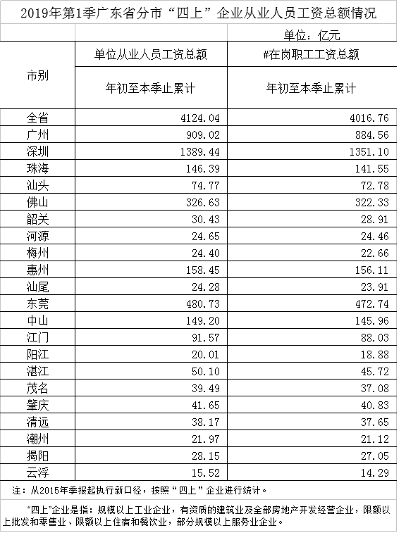 2019年第1季廣東省分市“四上”企業(yè)從業(yè)人員工資總額情況.png