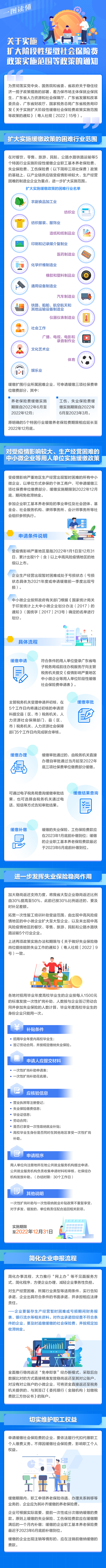 《廣東省人力資源和社會(huì)保障廳 廣東省發(fā)展和改革委員會(huì) 廣東省財(cái)政廳 國(guó)家稅務(wù)總局廣東省稅務(wù)局關(guān)于實(shí)施擴(kuò)大階段性緩繳社會(huì)保險(xiǎn)費(fèi)政策實(shí)施范圍等政策的通知》圖解.jpg