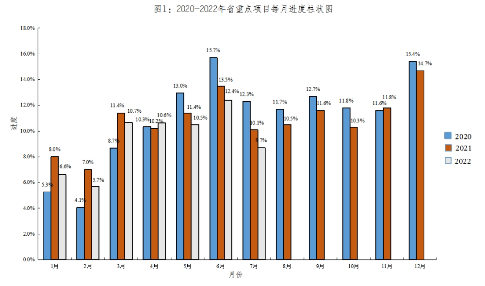 2022.1-7月重點(diǎn)項(xiàng)目進(jìn)展.jpg