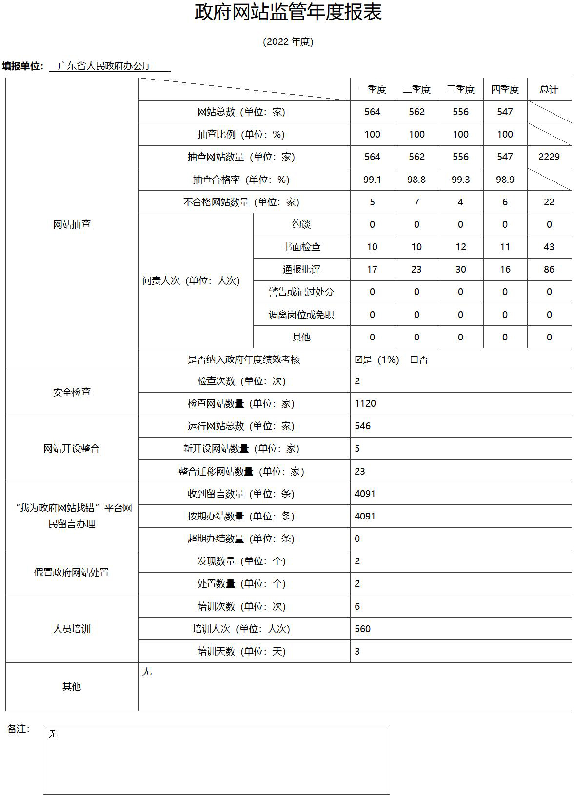 2022政府網站監(jiān)管年度報表