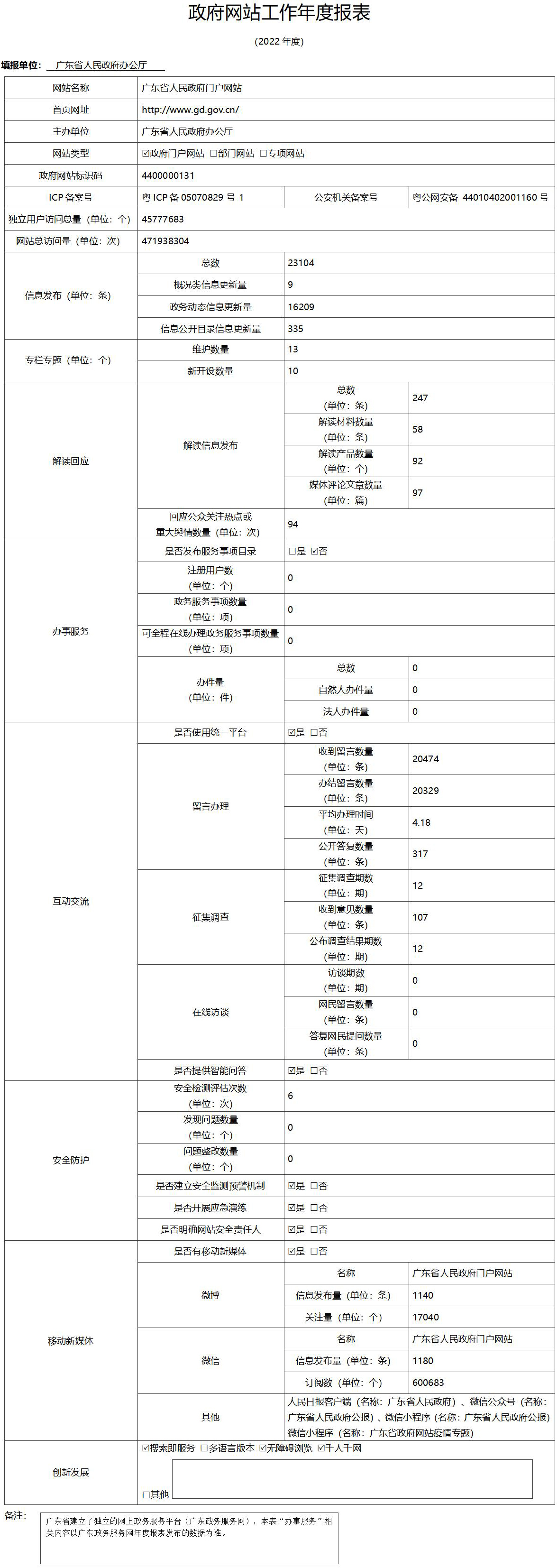 2022政府網(wǎng)站工作年度報(bào)表